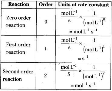 TS Inter 2nd Year Chemistry Study Material Chapter 3(b) Chemical Kinetics 1