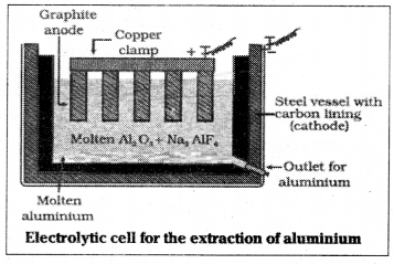 TS Inter 2nd Year Chemistry Study Material Chapter 5 General Principles of Metallurgy 22