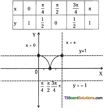 TS Inter First Year Maths 1A Trigonometric Ratios up to Transformations Important Questions Very Short Answer Type 22
