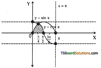 TS Inter First Year Maths 1A Trigonometric Ratios up to Transformations Important Questions Very Short Answer Type 24