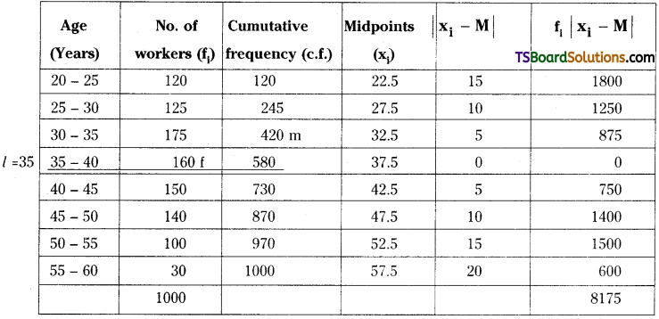 TS Inter Second Year Maths 2A Measures of Dispersion Important Questions Long Answer Type 12