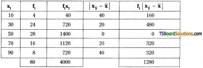 TS Inter Second Year Maths 2A Measures of Dispersion Important Questions Very Short Answer Type 6