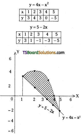 TS Inter Second Year Maths 2B Definite Integrals Important Questions Short Answer Type L2 Q13