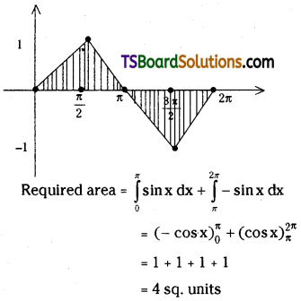 TS Inter Second Year Maths 2B Definite Integrals Important Questions Very Short Answer Type L2 Q5.1